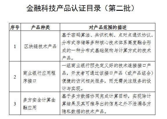 im电竞官网市场监管总局、央行明确金融科技产品种类范围(图1)