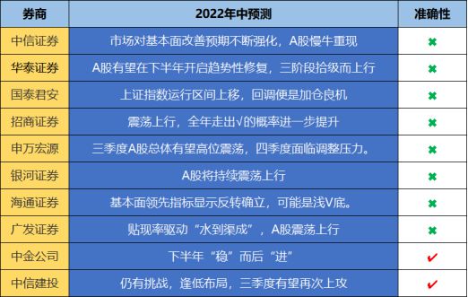 im电竞官方网站翻券商研报“旧账”看谁是A股“预言家”？ 丨南方金选榜①(图6)