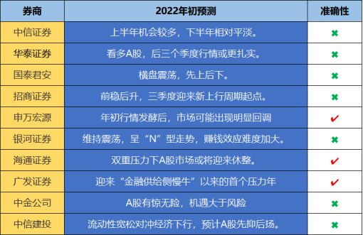 im电竞官方网站翻券商研报“旧账”看谁是A股“预言家”？ 丨南方金选榜①(图5)