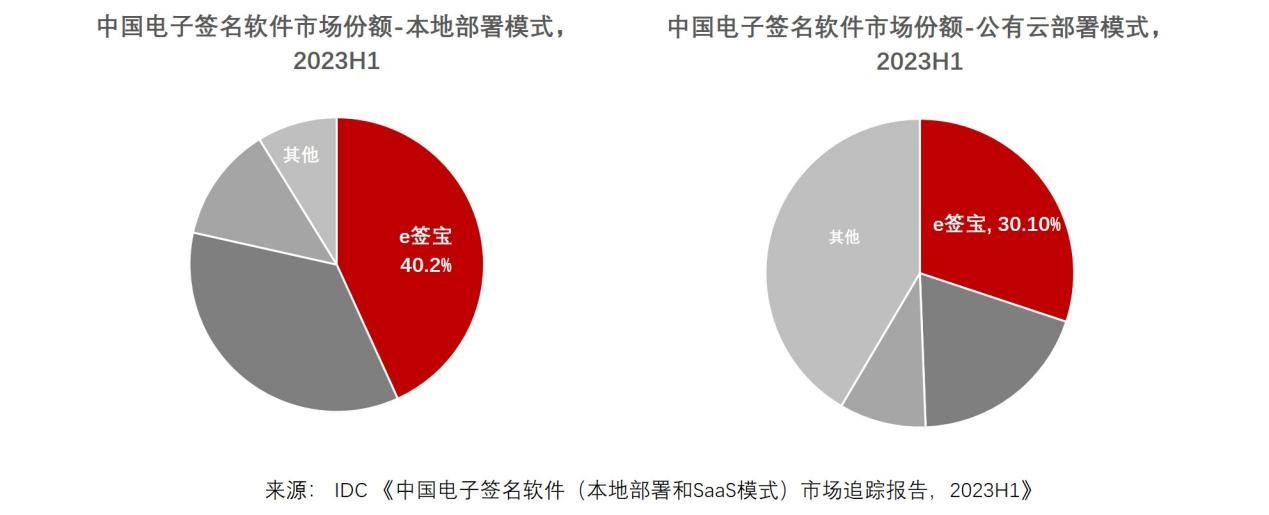 im电竞官网IDC发布2023H1中国电子签名报告e签宝市占率稳占第一(图2)