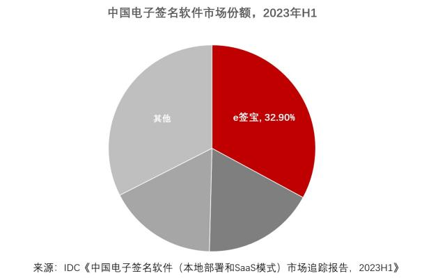 im电竞官网IDC发布2023H1中国电子签名报告e签宝市占率稳占第一(图1)