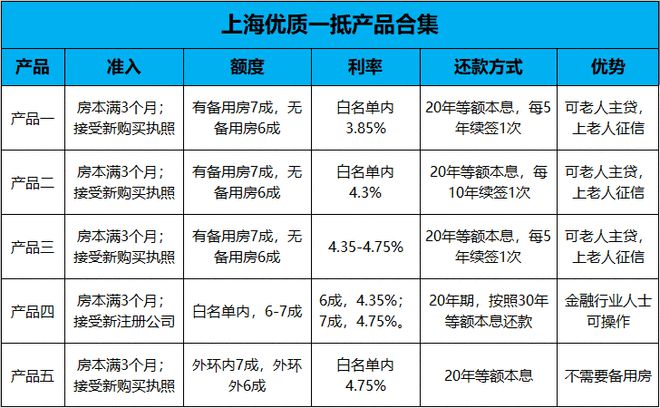 im电竞产品合集：16款抵押贷+5款信用贷（上海）(图1)