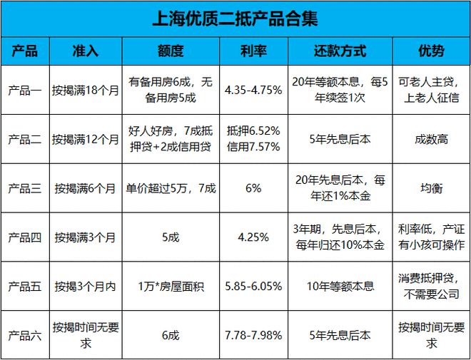 im电竞产品合集：16款抵押贷+5款信用贷（上海）(图3)