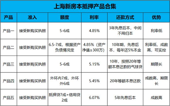 im电竞产品合集：16款抵押贷+5款信用贷（上海）(图2)