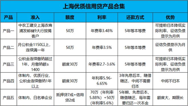 im电竞产品合集：16款抵押贷+5款信用贷（上海）(图4)