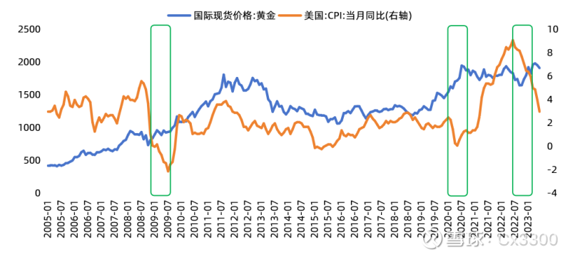 im电竞官方网站黄金的配置价值与相关公募基金分析(图5)