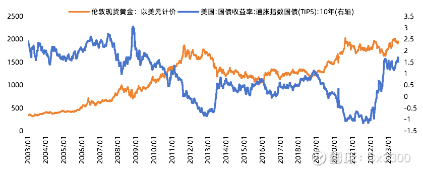 im电竞官方网站黄金的配置价值与相关公募基金分析(图6)