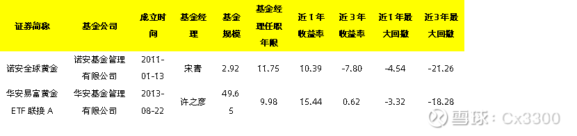 im电竞官方网站黄金的配置价值与相关公募基金分析(图11)