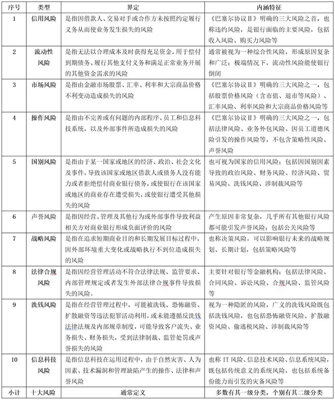 im电竞官方网站【聚焦风控】论十大金融风险类型、演化及其影响(图1)