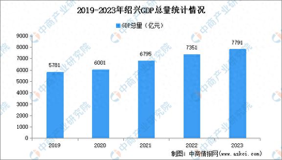 im电竞登录入口2023年绍兴市经济运行情况分析：GDP同比增长78%(图1)