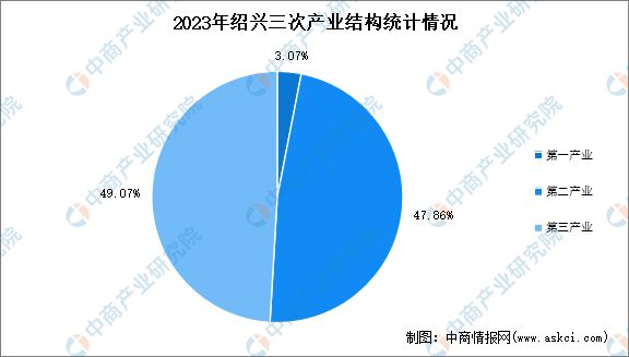 im电竞登录入口2023年绍兴市经济运行情况分析：GDP同比增长78%(图2)