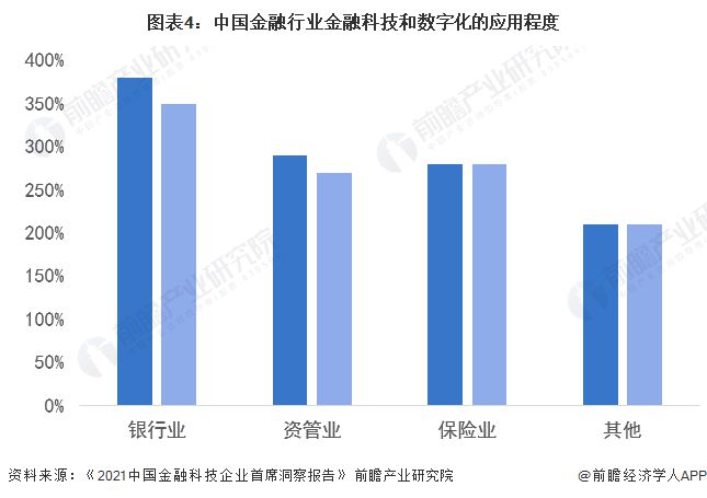 im电竞官网2023年中国金融科技行业市场现状及发展趋势分析 传统金融模式进入新(图4)