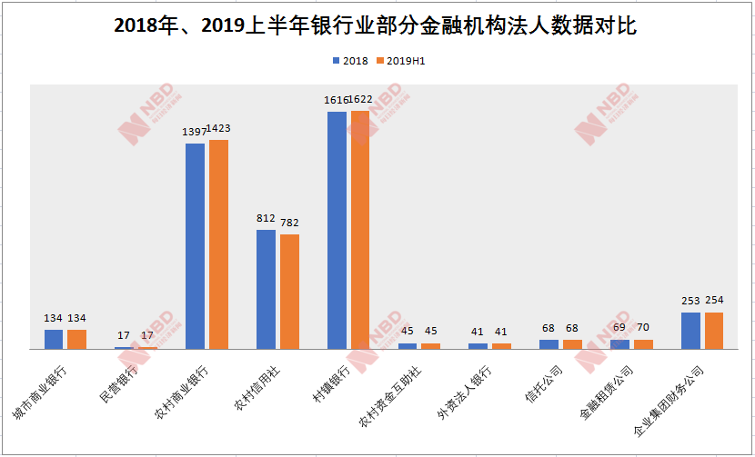 im电竞银行业金融机构法人数据最新出炉 农商行数量增长至1423家(图1)