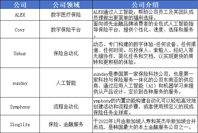 im电竞官网投资变调！这些顶尖投资机构更青睐什么样的保险科技公司？(图2)