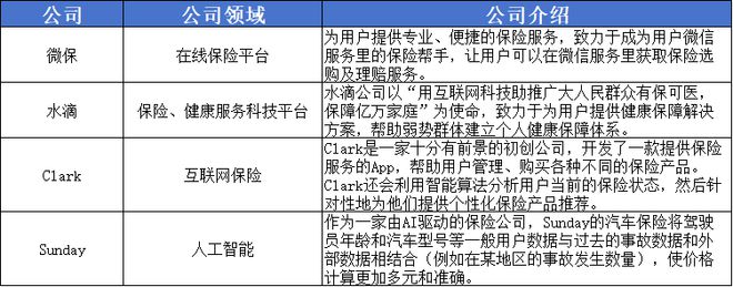 im电竞官网投资变调！这些顶尖投资机构更青睐什么样的保险科技公司？(图8)