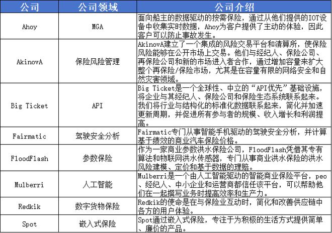 im电竞官网投资变调！这些顶尖投资机构更青睐什么样的保险科技公司？(图4)