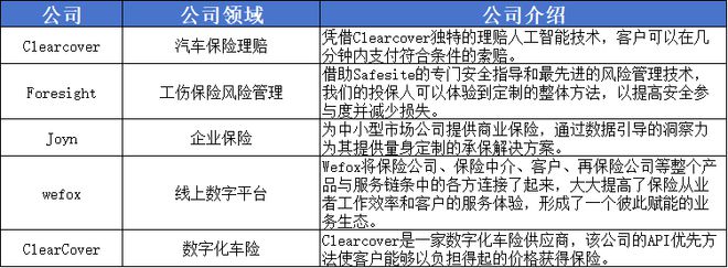 im电竞官网投资变调！这些顶尖投资机构更青睐什么样的保险科技公司？(图10)