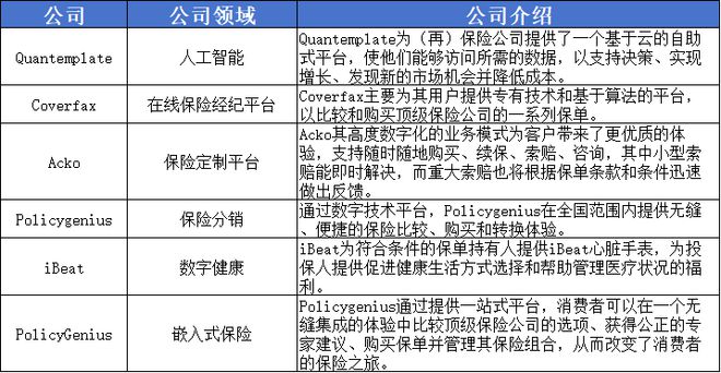 im电竞官网投资变调！这些顶尖投资机构更青睐什么样的保险科技公司？(图6)