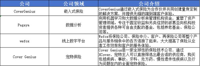 im电竞官网投资变调！这些顶尖投资机构更青睐什么样的保险科技公司？(图16)