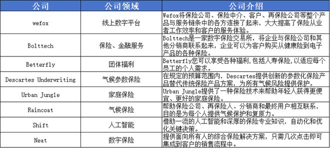 im电竞官网投资变调！这些顶尖投资机构更青睐什么样的保险科技公司？(图14)