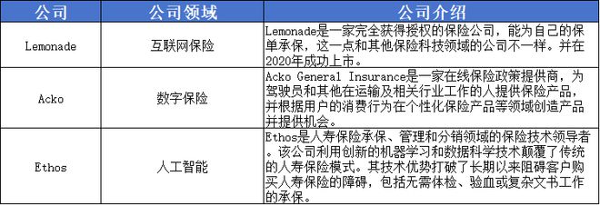 im电竞官网投资变调！这些顶尖投资机构更青睐什么样的保险科技公司？(图12)