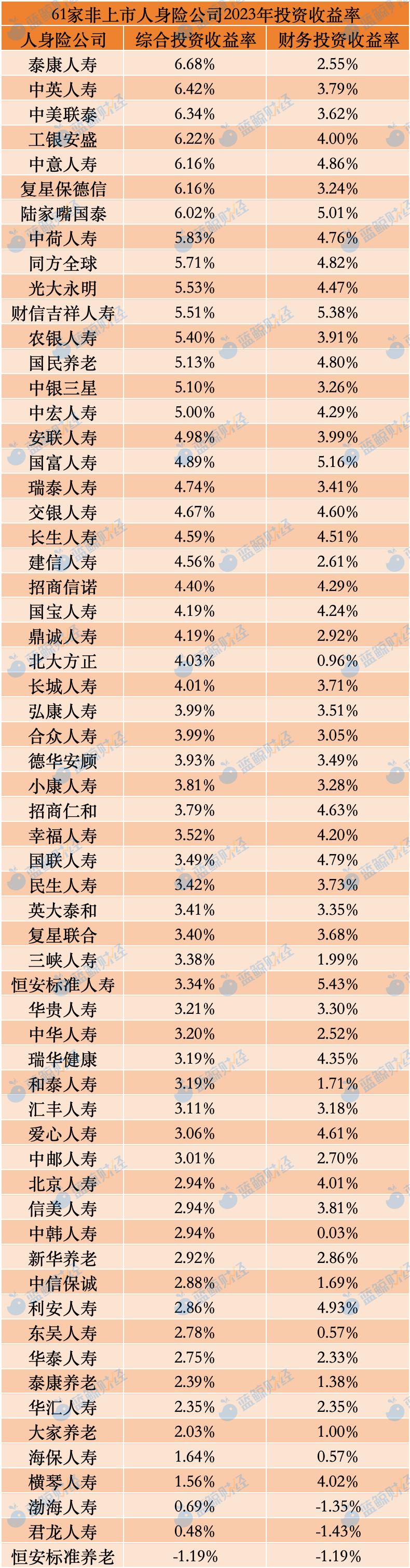 im电竞官网非上市险企投资成绩单：四成综合投资收益率不足3%亚太财险等8家为负值(图1)