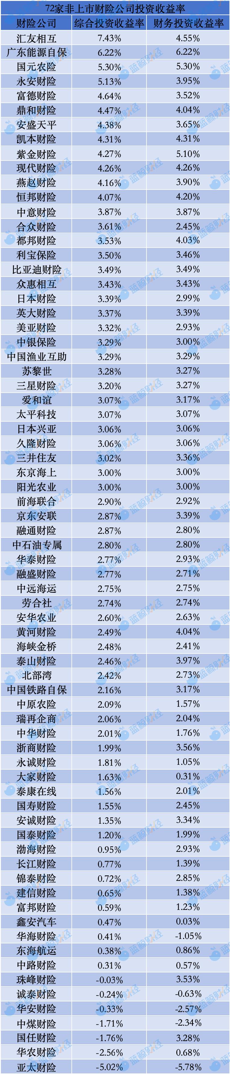 im电竞官网非上市险企投资成绩单：四成综合投资收益率不足3%亚太财险等8家为负值(图2)