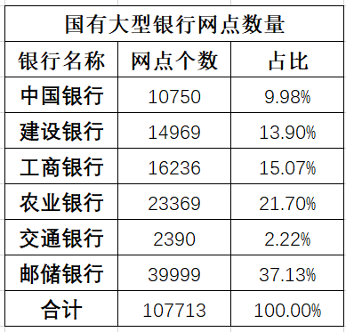 im电竞2018年末银行业金融机构4588家 国有六大行中超13的网点竟是这家的(图2)