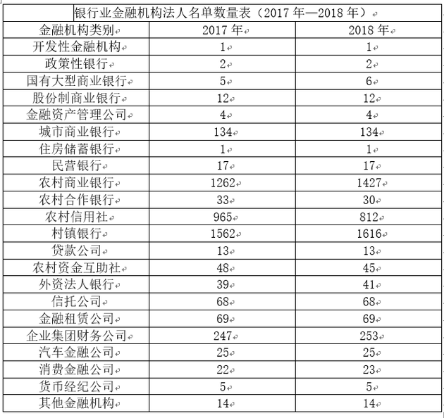 im电竞2018年末银行业金融机构4588家 国有六大行中超13的网点竟是这家的