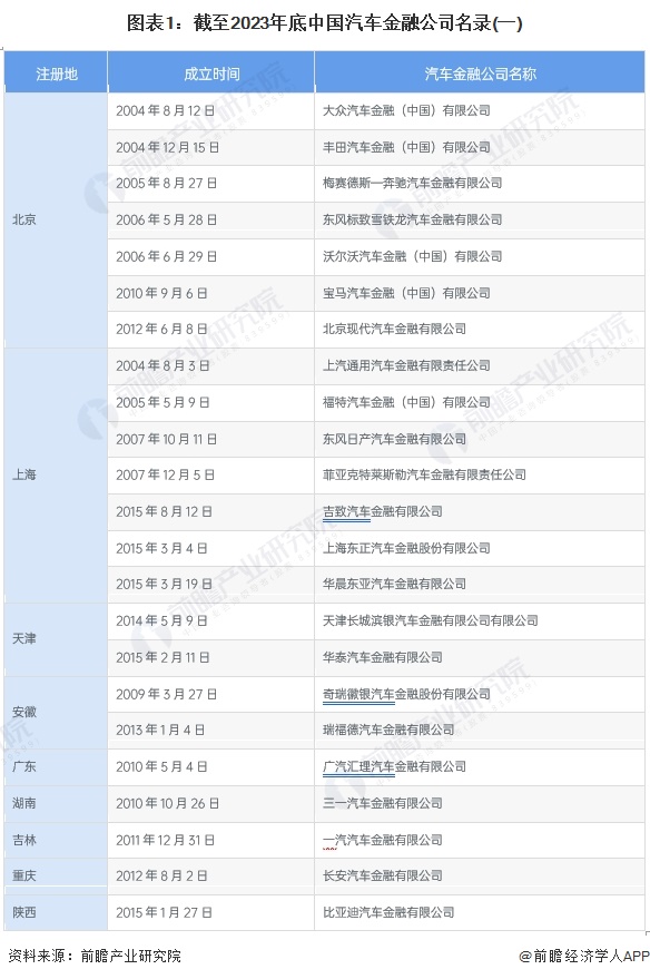 im电竞2024年中国汽车金融行业企业排名及汽车金融公司业务分布 零售业务占据更(图1)