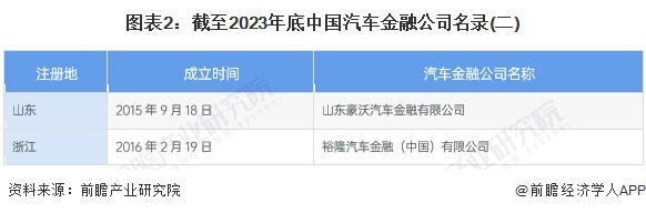 im电竞2024年中国汽车金融行业企业排名及汽车金融公司业务分布 零售业务占据更(图2)