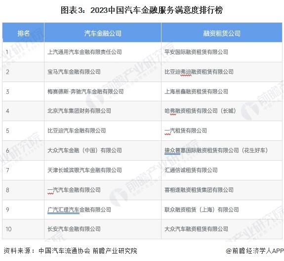 im电竞2024年中国汽车金融行业企业排名及汽车金融公司业务分布 零售业务占据更(图3)