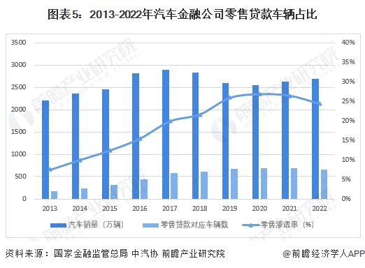 im电竞2024年中国汽车金融行业企业排名及汽车金融公司业务分布 零售业务占据更(图5)