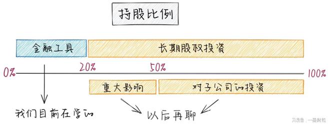 im电竞新金融工具 金融资产的分类从未如此简单！(图3)