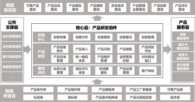 im电竞官方网站银行数字化转型优秀案例中国银行企业级产品创新研发工厂项目(图3)