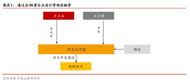 im电竞登录入口投行实操：一文读懂房企的表外负债(图1)