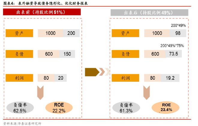 im电竞登录入口投行实操：一文读懂房企的表外负债(图4)