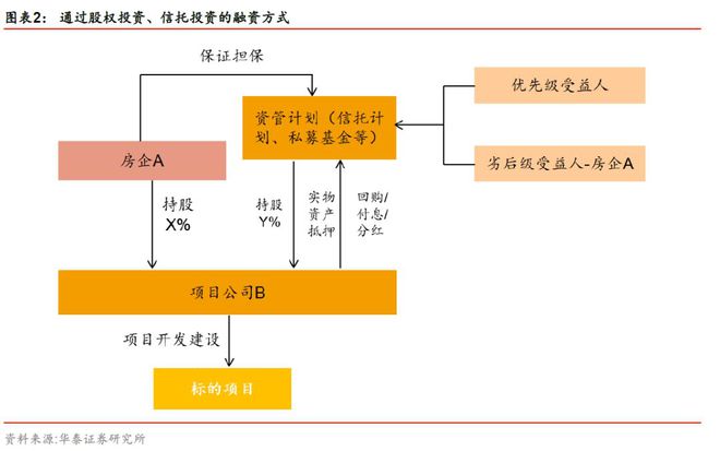 im电竞登录入口投行实操：一文读懂房企的表外负债(图2)