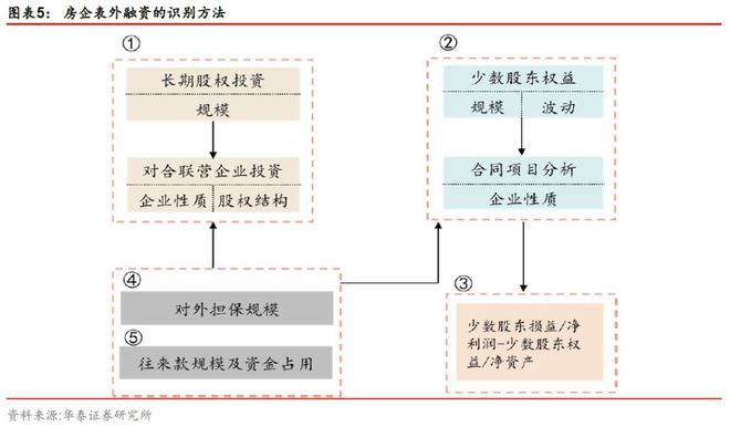 im电竞登录入口投行实操：一文读懂房企的表外负债(图5)