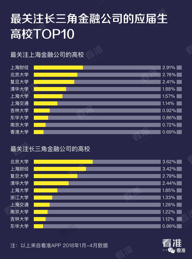 im电竞官方网站学长学姐最爱去的十大金融公司(图4)