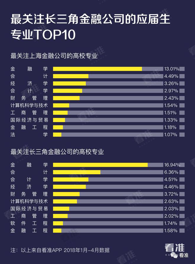 im电竞官方网站学长学姐最爱去的十大金融公司(图5)