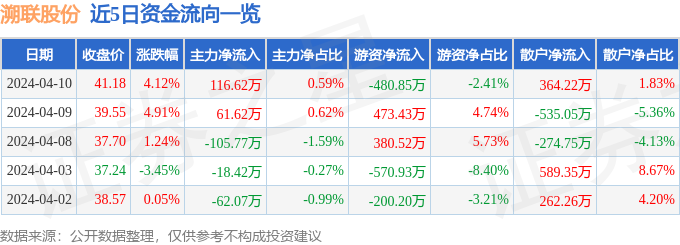 im电竞官网溯联股份（301397）4月10日主力资金净买入11662万元(图1)