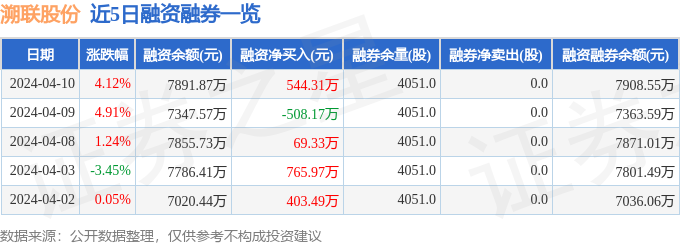 im电竞官网溯联股份（301397）4月10日主力资金净买入11662万元(图2)