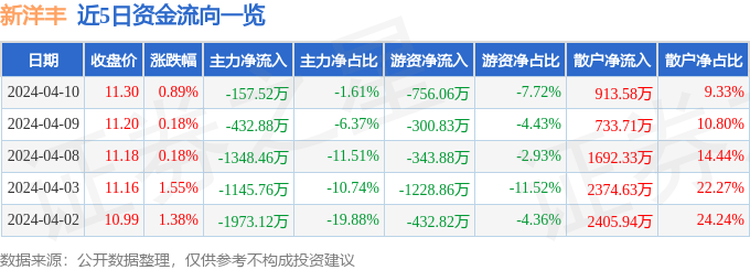 im电竞官网新洋丰（000902）4月10日主力资金净卖出15752万元