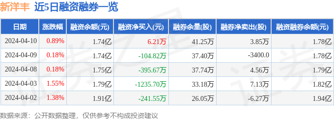 im电竞官网新洋丰（000902）4月10日主力资金净卖出15752万元(图2)