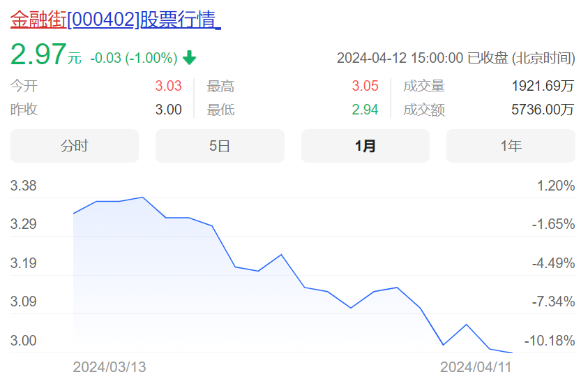 im电竞房企观察︱去年净亏损1946亿元！金融街表示“部分项目销售未达预期”