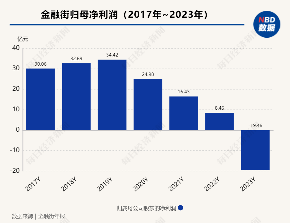 im电竞房企观察︱去年净亏损1946亿元！金融街表示“部分项目销售未达预期”(图3)