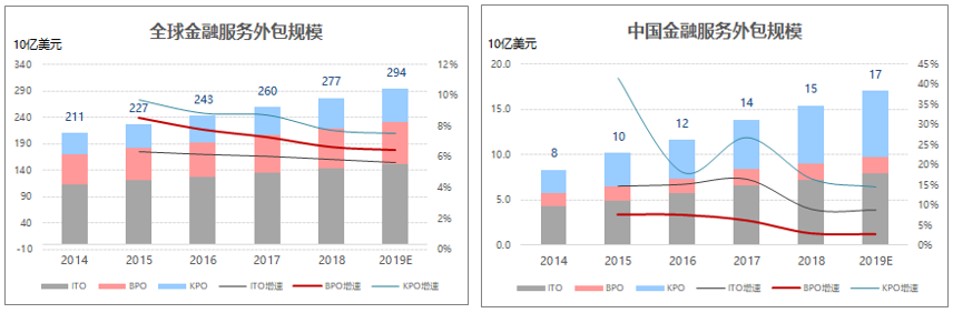 im电竞官网国内金融业务流程运营服务（BPO）简析(图2)