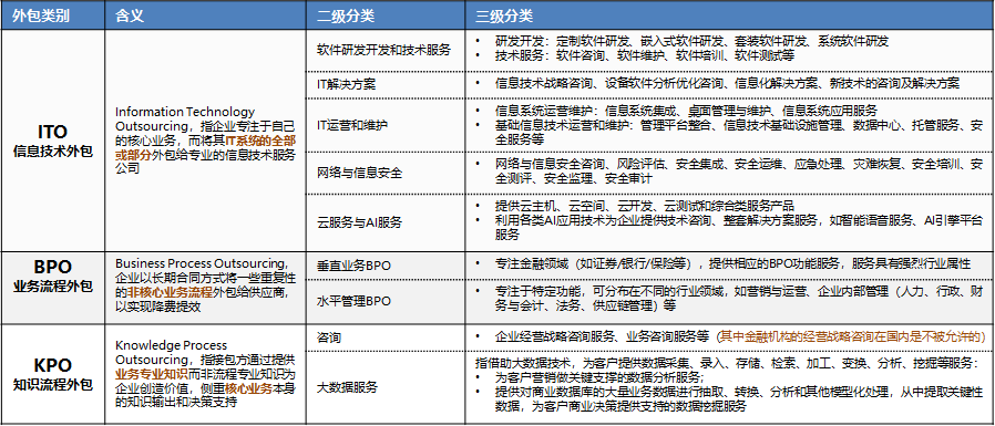 im电竞官网国内金融业务流程运营服务（BPO）简析(图1)