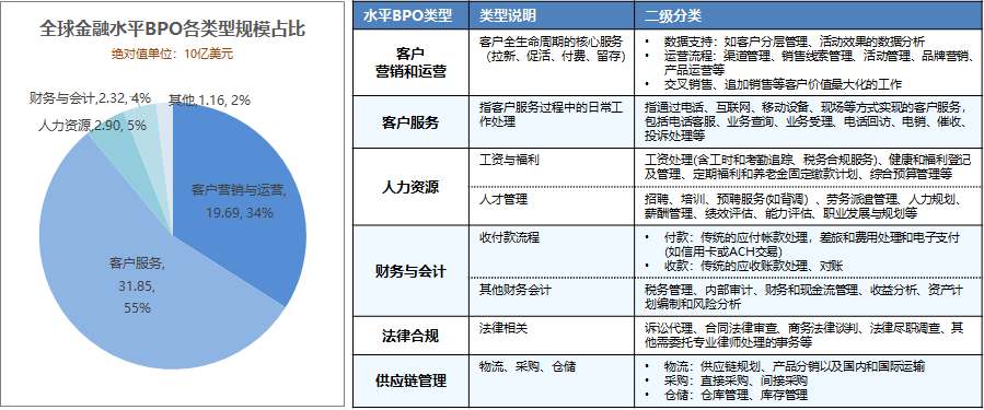 im电竞官网国内金融业务流程运营服务（BPO）简析(图3)